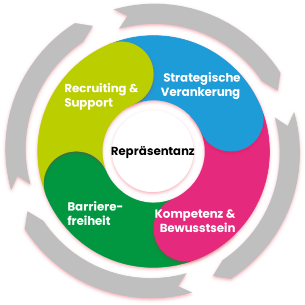 Ein farbiger Kreis mit vier Segmenten, die sich um das Zentrum 'Repräsentanz' gruppieren: Recruiting & Support (gelb), Strategische Verankerung (blau), Barrierefreiheit (grün), Kompetenz & Bewusstsein (pink). Graue Pfeile umrahmen den Kreis und deuten auf einen Kreislauf hin.