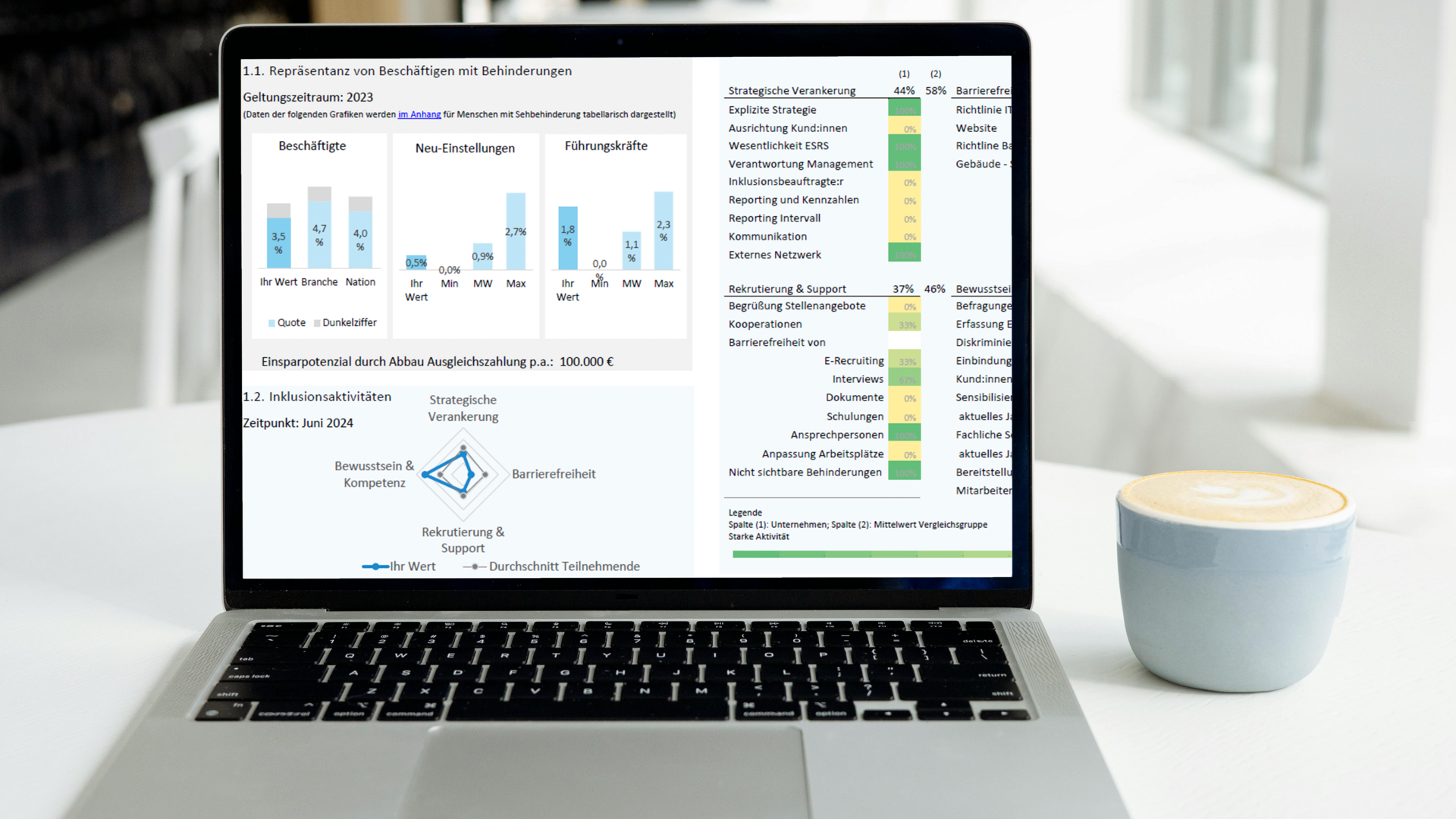 Ein Laptop zeigt ein Dashboard mit Kennzahlen zu Inklusion, darunter Diagramme, Tabellen und ein Netzdiagramm. Daneben steht eine Tasse Kaffee auf einem weißen Tisch.